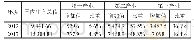 《表1 长株潭2012年、2017年三项产业发展状况表(单位:亿元)》