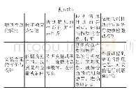 《表3 结合SOLO分类理论的实验学习目标》