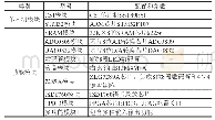 表1 单元模块列表：基于模块化平台的电子系统综合设计实验