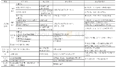 《表3 改革后的实验内容设置》