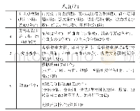 《表1 资源清单：材料力学课程资源建设及多种课堂教学模式的实践和探讨》