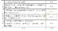 表1 现代测试技术实验课程汇报内容评价表(部分)