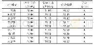 表1 部分学生期末成绩：案例式教学在大学物理教学中的实践