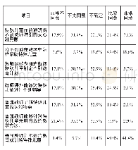 《表2 教师对特殊儿童的辅导状况调查表》