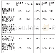 表5 特殊儿童在班级的行为状况