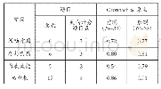 表1 总量表和各维度的Cronbachα系数