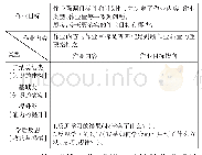 表1：基于“教—学—评”一致性的作业研究