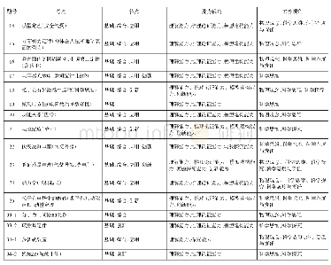 表1 2020年高考课标I卷理综物理试题考查要点一览