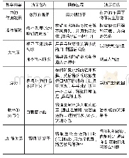 《表1：初中物理低成本实验器材的开发与应用》