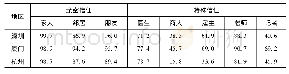 《表5 亲密信任和特殊信任均值表》