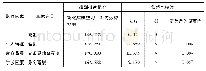 《表2 影响研究生志愿动机的模型提取》