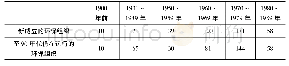 《表1 20世纪六七十年代美国成立的环保组织数目》