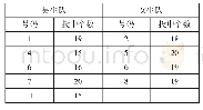 表3：学科素养背景下小学数学活动设计的策略