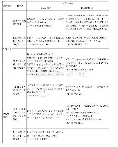 《表3.6：把握统编教材理念  实现教材有效衔接》