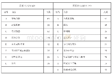 《表3 学生参与校园足球活动的原因统计表》