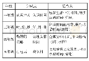 《表一：在小学数学教学中渗透德育例谈》