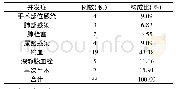 《表1 腰椎减压融合术后早期并发症》