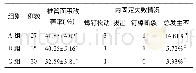 《表4 三组患者的椎管面积改善率和内固定失败情况》