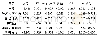 《表4 影响老年SCI患者生活质量的多元Logistic回归分析》