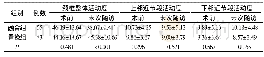 《表2 两组患者术前、末次随访颈椎整体活动度、邻近节段活动度比较(±s，°)》