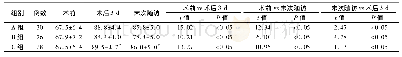 《表6 三组手术前后矢状面指数比较(%，±s)》