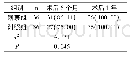 表3 两组植骨融合率比较[例·(%)]