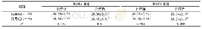 表2 两组治疗前后情绪状态比较(分)