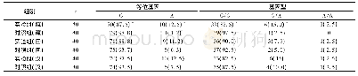 表3 藏、回、汉族实验组IL-10-1082 G/A位点等位基因及基因型频率比较[n(%)]