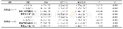 《表4 两组随访指标比较(±s)》