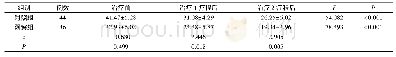 表2 两组患者治疗期间ODI指数变化(%)