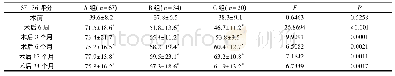 《表3 三组LDH患者手术前后的SF-36总分比较》