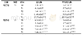 《表3 两组患者不同时间血常规指标相比较(×109/L)》