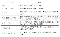 《表2 教学方法列表：STEAM理念下初中生问题解决能力培养策略》