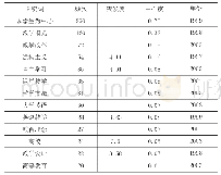 表4 高等教育“以学生为中心”研究领域关键词统计