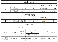 表5《组建SOHO网络》项目的测验T检验