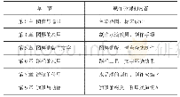 《表1 制作微课的内容：基于微信公众平台的微课在中职教学的应用——以Photoshop课程为例》