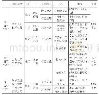 《表2 应用性能实验结果：以STEM项目学习重构高中信息技术教学——以迭代式项目学习教学模式为例》