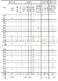 表3 信息技术促进特殊教育文献研究方法及统计总表