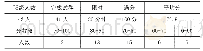 《表1 产品选配情况：雨课堂在中职证券基础课程中的应用——以《K线分析》为例》