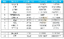 《表2 全球IPv6用户数占比相关国家/地区排名》