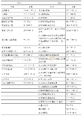 表1 辰州府救生局自开局至撤局所有收支款项明细