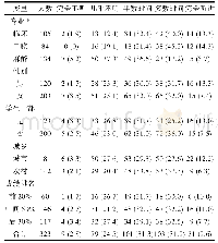 《表4 不同特征调查对象课堂听讲情况》