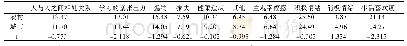 《表4 大学生生活事件与主观幸福感的区域差异》