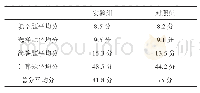 《表2 实验组对照组成绩对比》