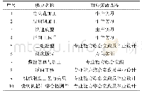 《表1 开发实践模块：转型及专业认证背景下制造课程群实践教学与教材建设改革》