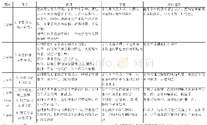 《表1 教学过程：当3D打印技术遇上创客教育——以江苏省苏州市K小学为例》