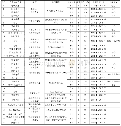 《表1 2007-2017年湖南省高职院校中外合作办学统计表[3]》