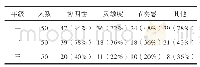 《表1 健美操形体训练学生素质提高状况 (n, %)》