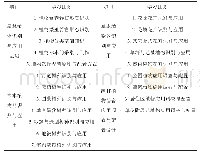 《表1 项目及任务分解：基于理实一体教学模式下的“园林植物识别与应用”课程建设与实践》