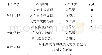 《表2 农业院校人文素质教育类课程体系 (农业院校总学分170, 人文素质教育34学分, 比例达20%)》